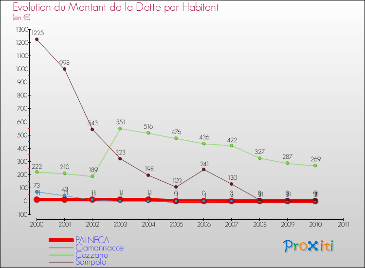 Evolution de la dette par habitant pour la commune de PALNECA et les communes proches Comparaison de la dette par habitant pour PALNECA et les communes voisines