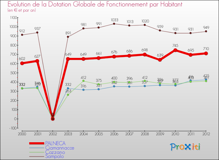 Evolution et montant de la dotation globale de fonctionnement par Habitant pour PALNECA et les communes proches Comparaison des dotations globales de fonctionnement par habitant pour PALNECA et les communes voisines