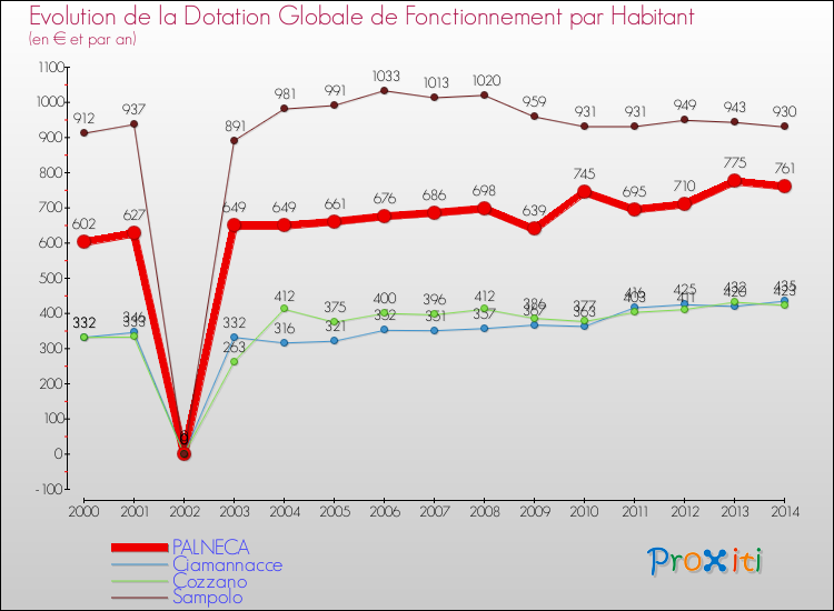 Evolution et montant de la dotation globale de fonctionnement par Habitant pour PALNECA et les communes proches de 2000 à 2014. Comparaison des dotations globales de fonctionnement par habitant pour PALNECA et les communes voisines de 2000 à 2014.