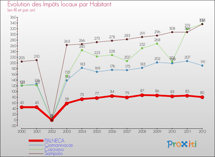 Evolution et montant des impôts locaux par Habitant pour PALNECA et les communes proches Comparaison des impôts locaux par habitant pour PALNECA et les communes voisines