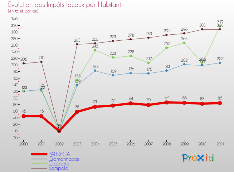 Evolution et montant des impôts locaux par Habitant pour PALNECA et les communes proches Comparaison des impôts locaux par habitant pour PALNECA et les communes voisines