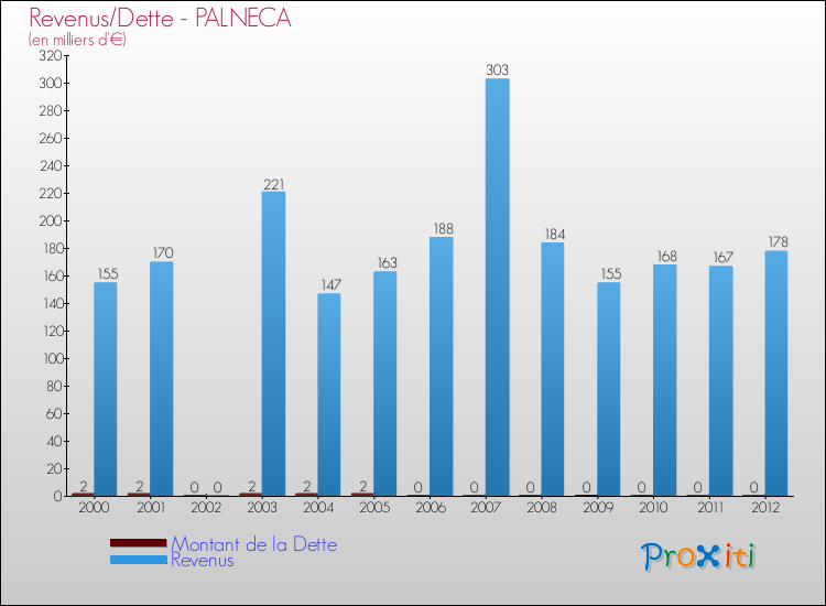 Evolution comparée de la dette et des revenus pour la commune de PALNECA de 2000 à 2012 Comparaison de la dette et des revenus pour PALNECA de 2000 à 2012