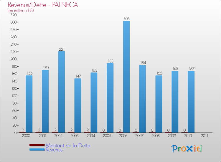 Evolution comparée de la dette et des revenus pour la commune de PALNECA de 2000 à 2011 Comparaison de la dette et des revenus pour PALNECA de 2000 à 2011