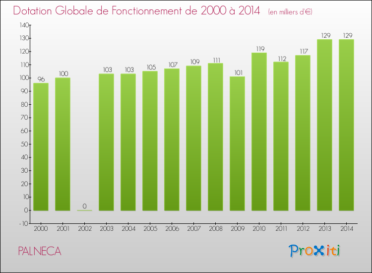 Evolution du montant de la Dotation Globale de Fonctionnement pour la commune de PALNECA de 2000 à 2014 Evolution du montant de la Dotation Globale de Fonctionnement pour PALNECA de 2000 à 2014