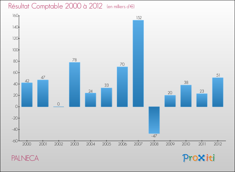 Evolution du résultat comptable pour la commune de PALNECA de 2000 à 2012 Evolution du résultat comptable pour PALNECA de 2000 à 2012