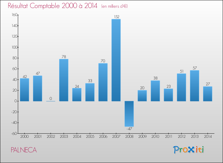 Evolution du résultat comptable pour la commune de PALNECA de 2000 à 2014 Evolution du résultat comptable pour PALNECA de 2000 à 2014
