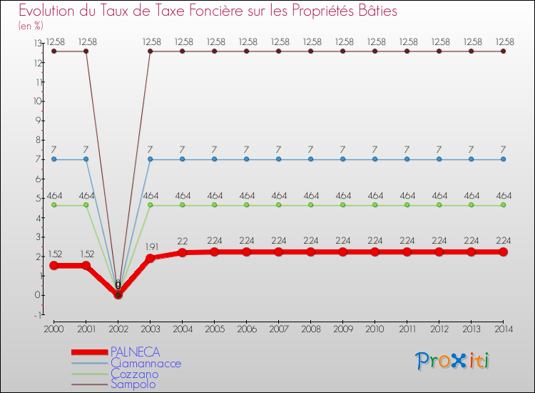 Evolution du taux de la taxe foncière sur le bati pour PALNECA et les communes proches de 2000 à 2014 Comparaison des taux de taxe foncière sur le bati pour PALNECA et les communes voisines de 2000 à 2014