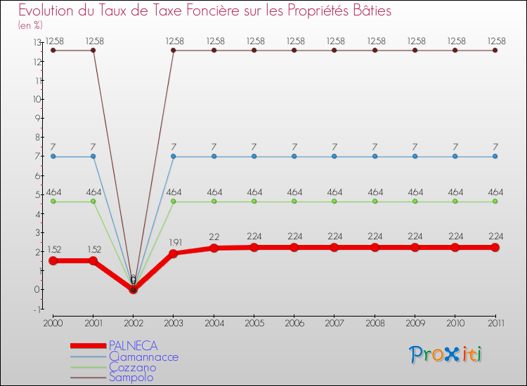 Evolution du taux de la taxe foncière sur le bati pour PALNECA et les communes proches Comparaison des taux de taxe foncière sur le bati pour PALNECA et les communes voisines