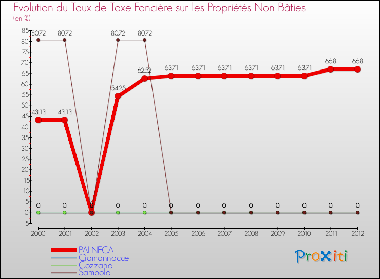 Evolution du taux de la taxe foncière sur les immeubles et terrains non batis pour PALNECA et les communes proches de 2000 à 2012 Comparaison des taux de la taxe foncière sur les immeubles et terrains non batis pour PALNECA et les communes voisines de 2000 à 2012