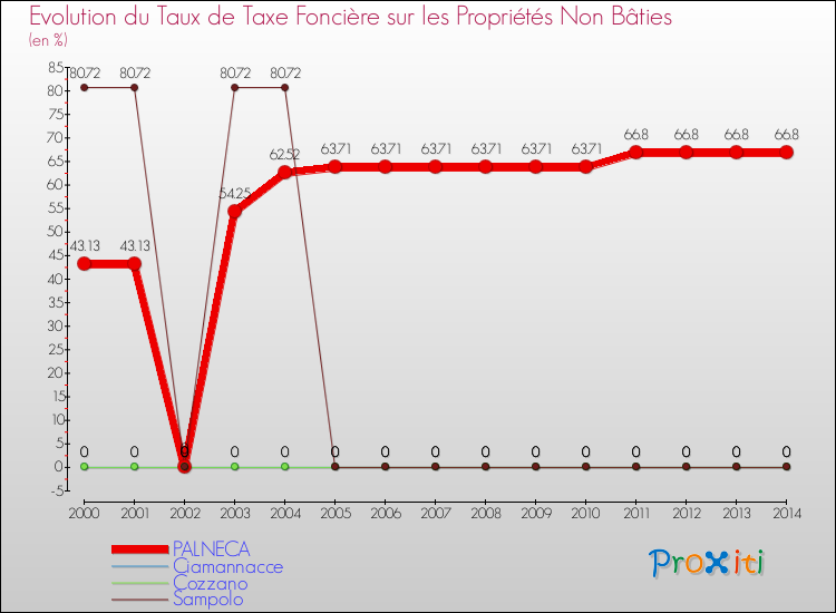 Evolution du taux de la taxe foncière sur les immeubles et terrains non batis pour PALNECA et les communes proches de 2000 à 2014 Comparaison des taux de la taxe foncière sur les immeubles et terrains non batis pour PALNECA et les communes voisines de 2000 à 2014