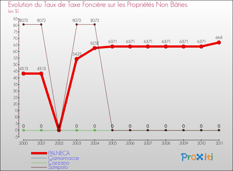 Evolution du taux de la taxe foncière sur les immeubles et terrains non batis pour PALNECA et les communes proches Comparaison des taux de la taxe foncière sur les immeubles et terrains non batis pour PALNECA et les communes voisines