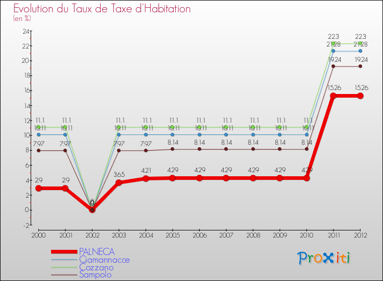 Evolution du taux de la taxe d'habitation pour PALNECA et les communes proches Comparaison des taux de la taxe d'habitation pour PALNECA et les communes voisines