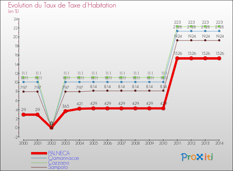 Evolution du taux de la taxe d'habitation pour PALNECA et les communes proches de 2000 à 2014 Comparaison des taux de la taxe d'habitation pour PALNECA et les communes voisines de 2000 à 2014