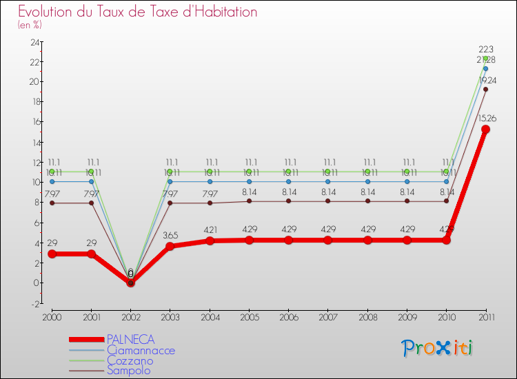 Evolution du taux de la taxe d'habitation pour PALNECA et les communes proches Comparaison des taux de la taxe d'habitation pour PALNECA et les communes voisines