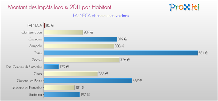 Montant des impôts locaux par Habitant pour PALNECA et les communes proches Comparaison des impôts locaux par habitant pour PALNECA et les communes voisines