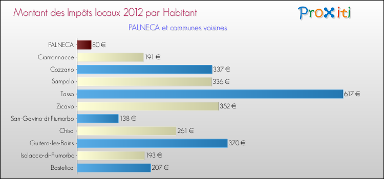 Montant des impôts locaux par Habitant pour PALNECA et les communes proches Comparaison des impôts locaux par habitant pour PALNECA et les communes voisines