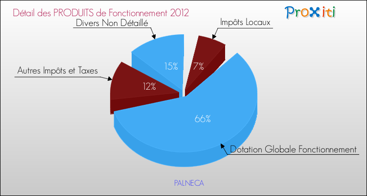 Décomposition du Budget de Fonctionnement 2012 de la commune de PALNECA Budget de Fonctionnement 2012 pour la commune de PALNECA