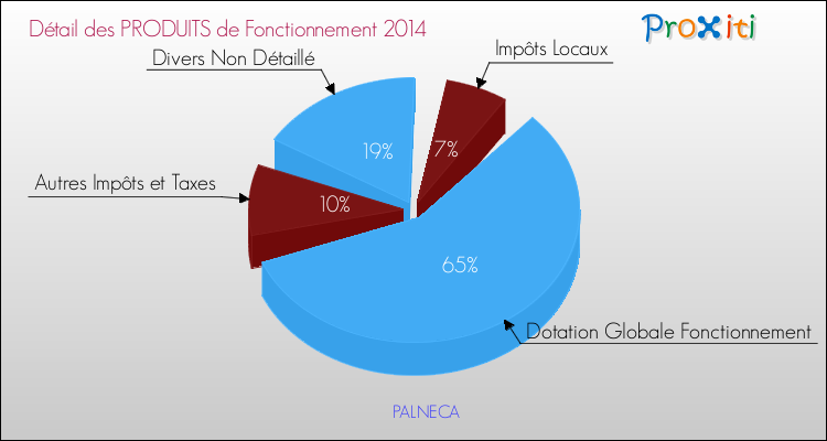 Décomposition du Budget de Fonctionnement 2014 de la commune de PALNECA Budget de Fonctionnement 2014 pour la commune de PALNECA