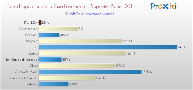Taux d'imposition de la taxe foncière sur le bati 2011 pour PALNECA et les communes proches Comparaison des taux d'imposition de la taxe foncière sur le bati 2011 pour PALNECA et les communes voisines