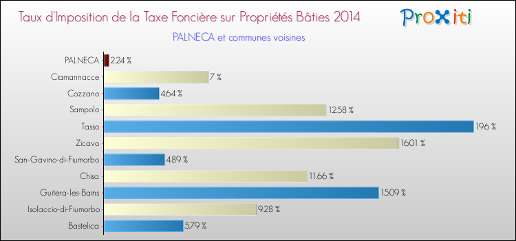 Taux d'imposition de la taxe foncière sur le bati 2014 pour PALNECA et les communes proches Comparaison des taux d'imposition de la taxe foncière sur le bati 2014 pour PALNECA et les communes voisines