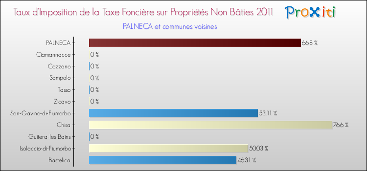 Taux d'imposition de la taxe foncière sur les immeubles et terrains non batis 2011 pour PALNECA et les communes proches Comparaison des taux d'imposition de la taxe foncière sur les immeubles et terrains non batis 2011 pour PALNECA et les communes voisines