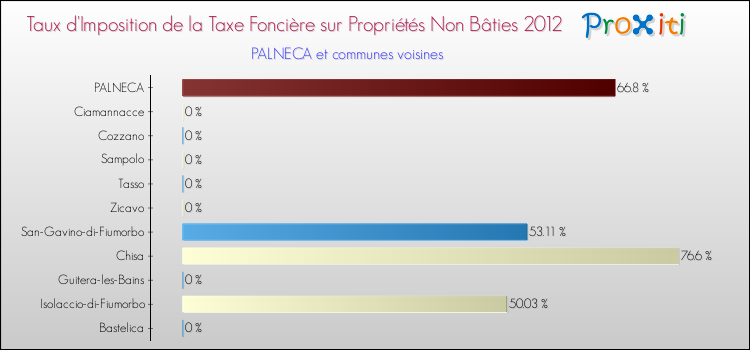 Taux d'imposition de la taxe foncière sur les immeubles et terrains non batis 2012 pour PALNECA et les communes proches Comparaison des taux d'imposition de la taxe foncière sur les immeubles et terrains non batis 2012 pour PALNECA et les communes voisines