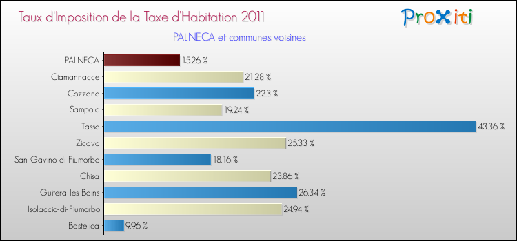 Taux d'imposition de la taxe d'habitation 2011 pour PALNECA et les communes proches Comparaison des taux d'imposition de la taxe d'habitation 2011 pour PALNECA et les communes voisines