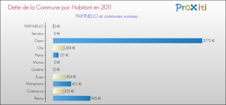 Dette par habitant de la commune en 2011 pour PARTINELLO et les communes proches Comparaison de la dette par habitant de la commune en 2011 pour PARTINELLO et les communes voisines