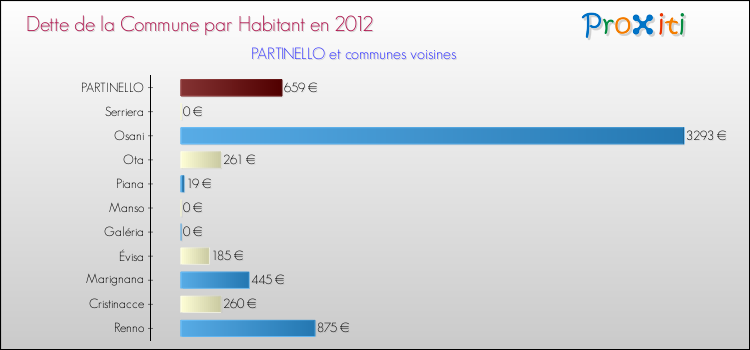 Dette par habitant de la commune en 2012 pour PARTINELLO et les communes proches Comparaison de la dette par habitant de la commune en 2012 pour PARTINELLO et les communes voisines