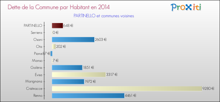 Dette par habitant de la commune en 2014 pour PARTINELLO et les communes proches Comparaison de la dette par habitant de la commune en 2014 pour PARTINELLO et les communes voisines