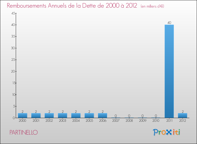 Evolution de l'annuité de la dette pour la commune de PARTINELLO de 2000 à 2012 Annuités de la dette pour PARTINELLO de 2000 à 2012
