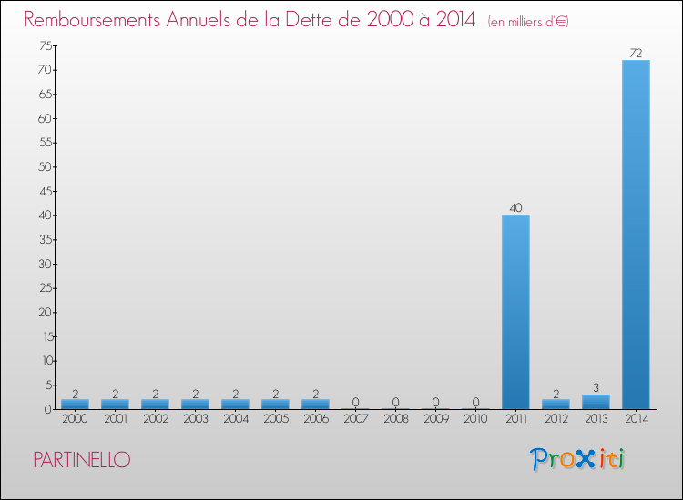 Evolution de l'annuité de la dette pour la commune de PARTINELLO de 2000 à 2014 Annuités de la dette pour PARTINELLO de 2000 à 2014