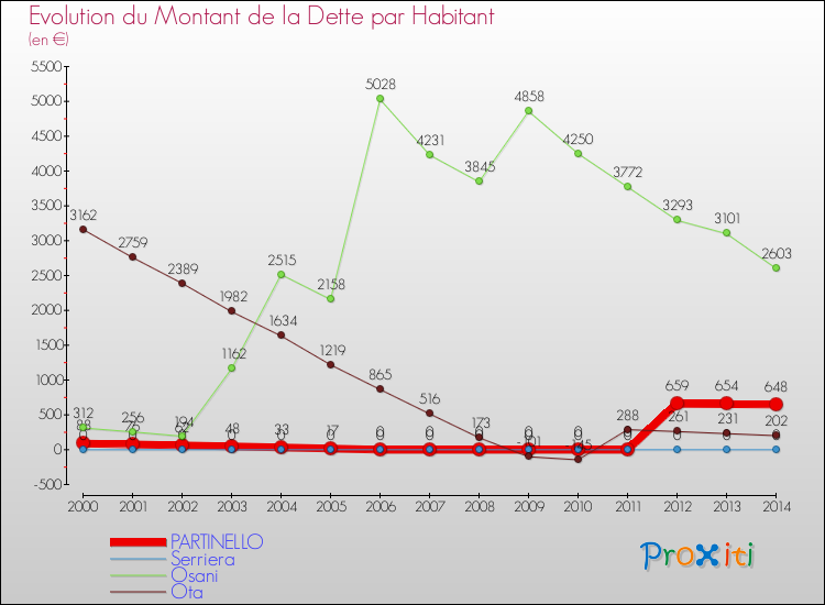 Evolution de la dette par habitant pour la commune de PARTINELLO et les communes proches de 2000 à 2014 Comparaison de la dette par habitant pour PARTINELLO et les communes voisines de 2000 à 2014