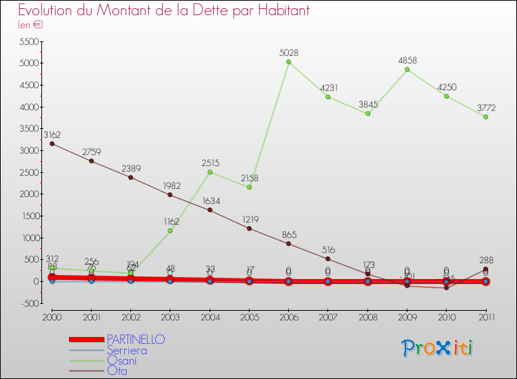 Evolution de la dette par habitant pour la commune de PARTINELLO et les communes proches Comparaison de la dette par habitant pour PARTINELLO et les communes voisines