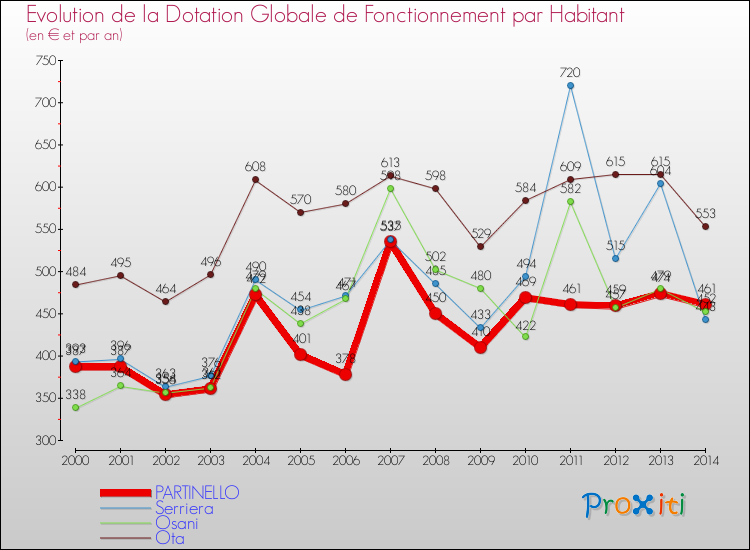 Evolution et montant de la dotation globale de fonctionnement par Habitant pour PARTINELLO et les communes proches de 2000 à 2014. Comparaison des dotations globales de fonctionnement par habitant pour PARTINELLO et les communes voisines de 2000 à 2014.