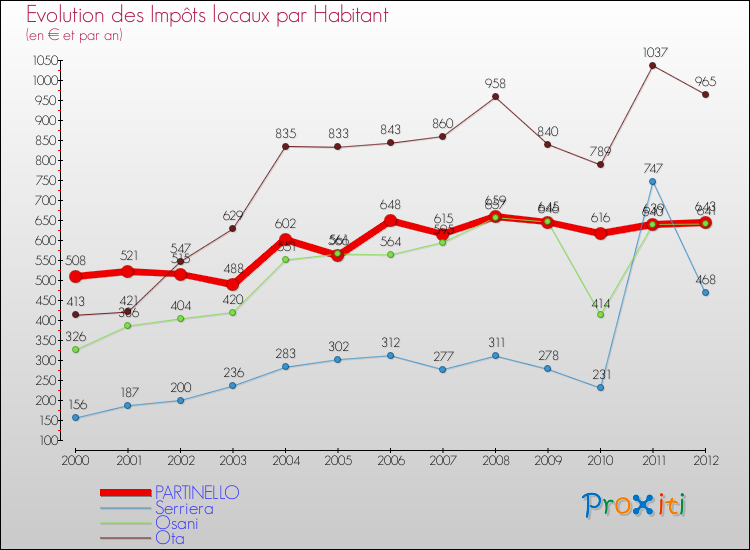 Evolution et montant des impôts locaux par Habitant pour PARTINELLO et les communes proches Comparaison des impôts locaux par habitant pour PARTINELLO et les communes voisines