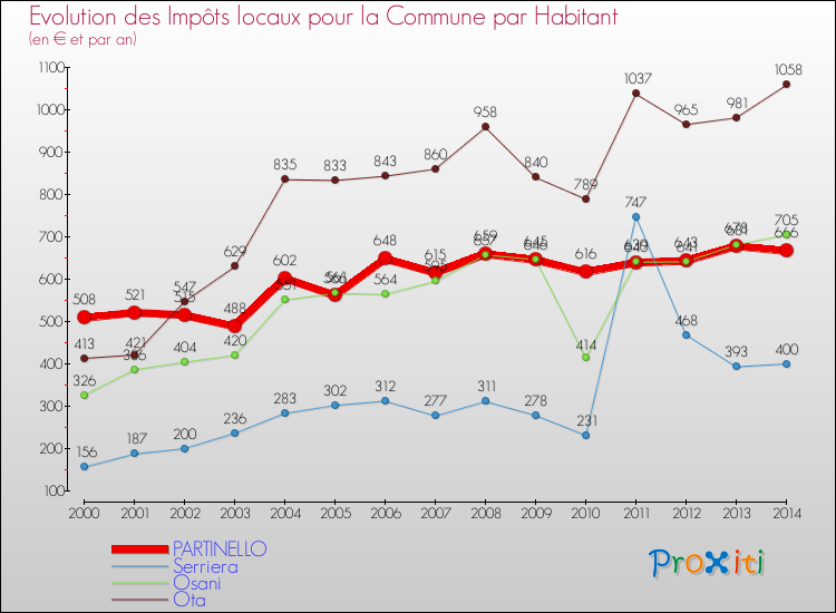 Evolution et montant des impôts locaux par Habitant pour PARTINELLO et les communes proches de 2000 à 2014 Comparaison des impôts locaux par habitant pour PARTINELLO et les communes voisines de 2000 à 2014