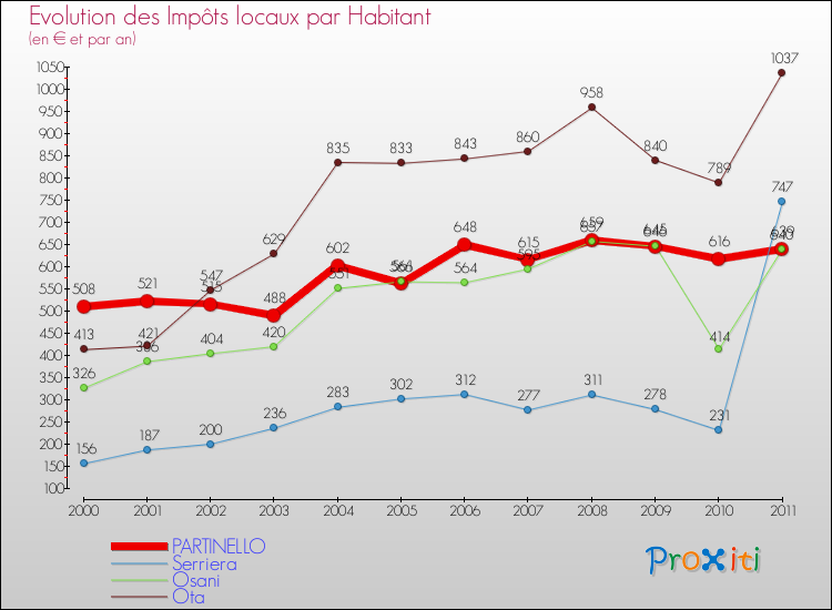 Evolution et montant des impôts locaux par Habitant pour PARTINELLO et les communes proches Comparaison des impôts locaux par habitant pour PARTINELLO et les communes voisines