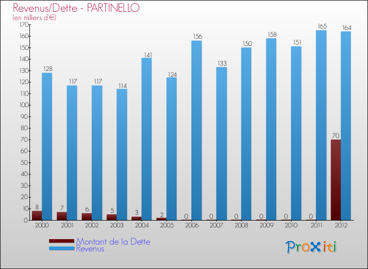 Evolution comparée de la dette et des revenus pour la commune de PARTINELLO de 2000 à 2012 Comparaison de la dette et des revenus pour PARTINELLO de 2000 à 2012