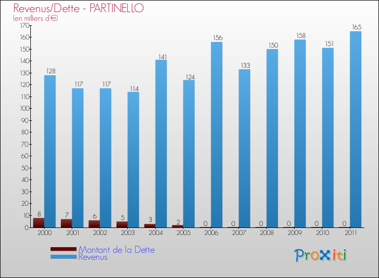 Evolution comparée de la dette et des revenus pour la commune de PARTINELLO de 2000 à 2011 Comparaison de la dette et des revenus pour PARTINELLO de 2000 à 2011
