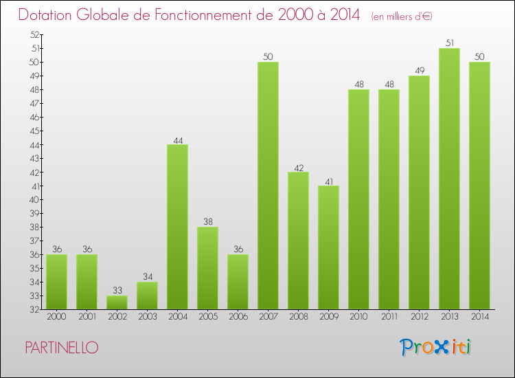Evolution du montant de la Dotation Globale de Fonctionnement pour la commune de PARTINELLO de 2000 à 2014 Evolution du montant de la Dotation Globale de Fonctionnement pour PARTINELLO de 2000 à 2014