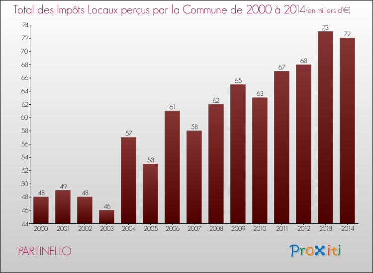 Evolution des Impôts Locaux pour la commune de PARTINELLO de 2000 à 2014 Evolution des Impôts Locaux pour PARTINELLO de 2000 à 2014