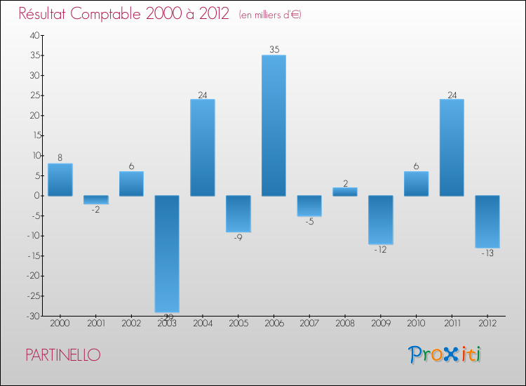 Evolution du résultat comptable pour la commune de PARTINELLO de 2000 à 2012 Evolution du résultat comptable pour PARTINELLO de 2000 à 2012