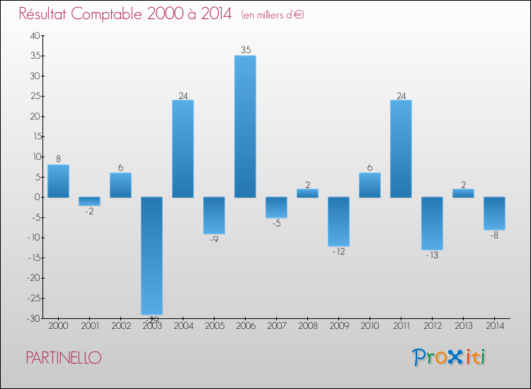 Evolution du résultat comptable pour la commune de PARTINELLO de 2000 à 2014 Evolution du résultat comptable pour PARTINELLO de 2000 à 2014