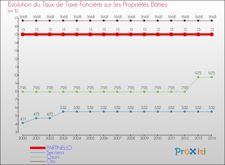 Evolution du taux de la taxe foncière sur le bati pour PARTINELLO et les communes proches de 2000 à 2014 Comparaison des taux de taxe foncière sur le bati pour PARTINELLO et les communes voisines de 2000 à 2014