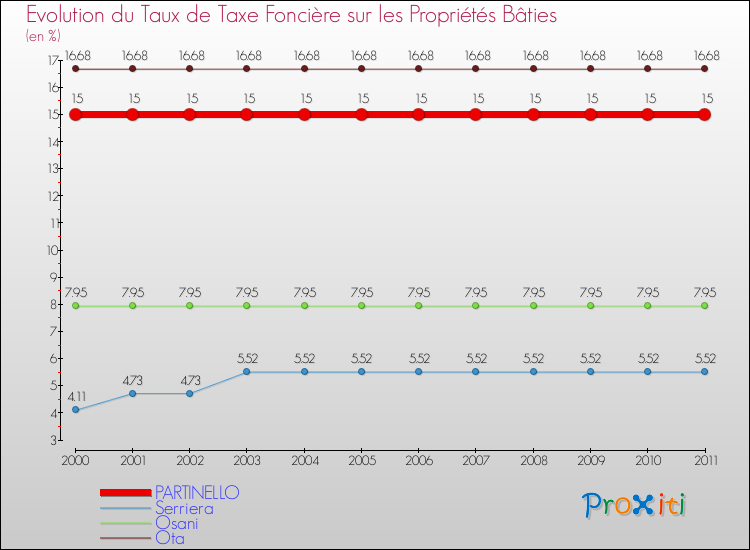 Evolution du taux de la taxe foncière sur le bati pour PARTINELLO et les communes proches Comparaison des taux de taxe foncière sur le bati pour PARTINELLO et les communes voisines