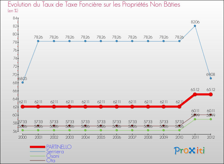 Evolution du taux de la taxe foncière sur les immeubles et terrains non batis pour PARTINELLO et les communes proches de 2000 à 2012 Comparaison des taux de la taxe foncière sur les immeubles et terrains non batis pour PARTINELLO et les communes voisines de 2000 à 2012