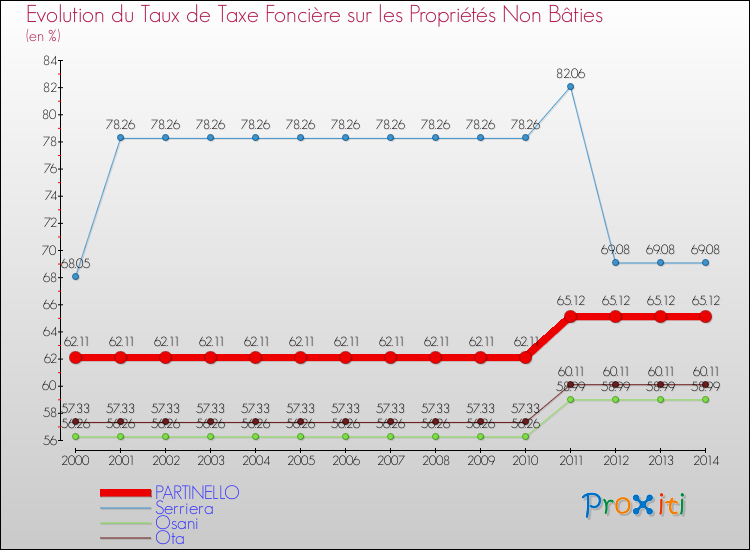 Evolution du taux de la taxe foncière sur les immeubles et terrains non batis pour PARTINELLO et les communes proches de 2000 à 2014 Comparaison des taux de la taxe foncière sur les immeubles et terrains non batis pour PARTINELLO et les communes voisines de 2000 à 2014