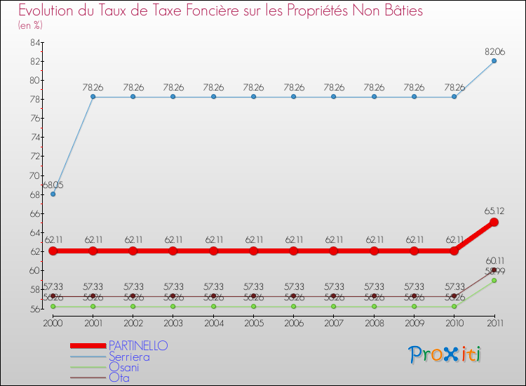 Evolution du taux de la taxe foncière sur les immeubles et terrains non batis pour PARTINELLO et les communes proches Comparaison des taux de la taxe foncière sur les immeubles et terrains non batis pour PARTINELLO et les communes voisines