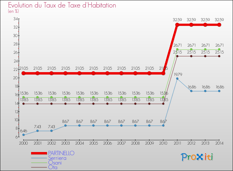 Evolution du taux de la taxe d'habitation pour PARTINELLO et les communes proches de 2000 à 2014 Comparaison des taux de la taxe d'habitation pour PARTINELLO et les communes voisines de 2000 à 2014